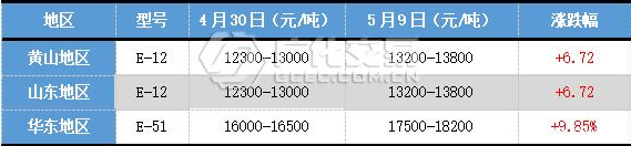 環氧樹脂行情：五月價格一路高歌猛進