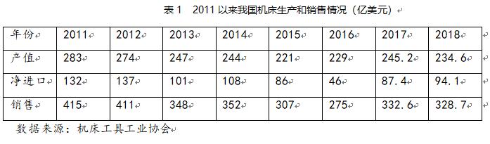 我國機床工具行業轉型升級的幾個問題