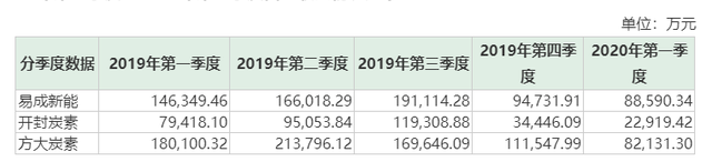 易成新能：受開封炭素業績影響  去年第四季度營收下滑