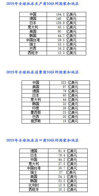 2019年全球機床行業概況