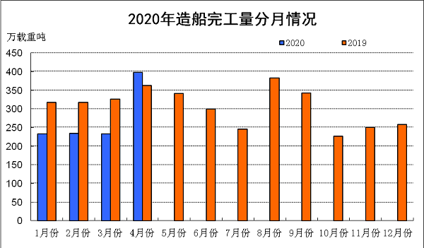 2020年1~4月船舶工業經濟運行情況