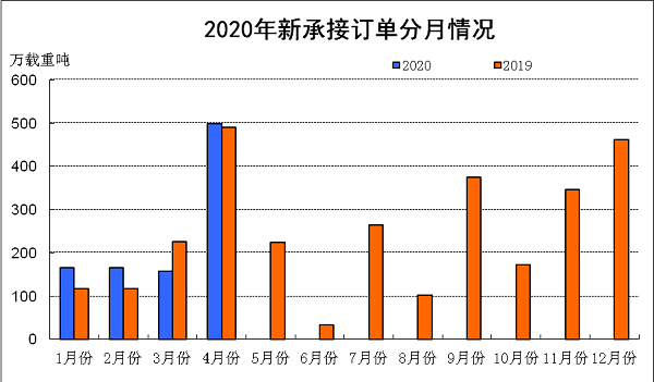 2020年1~4月船舶工業(yè)經(jīng)濟(jì)運行情況