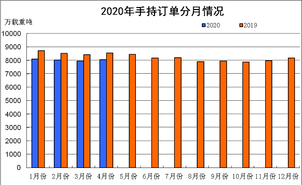 2020年1~4月船舶工業(yè)經(jīng)濟(jì)運行情況