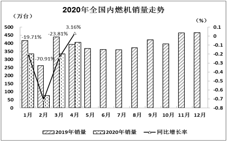 2020年4月全國(guó)內(nèi)燃機(jī)銷量恢復(fù)至常年水平