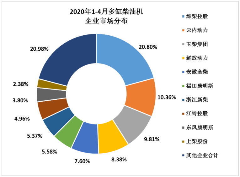 2020年4月全國內燃機銷量恢復至常年水平