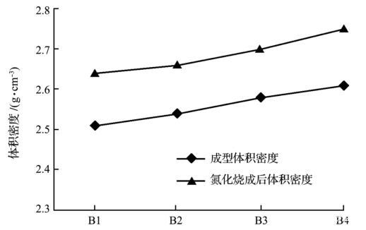 成型體積密度對氮化硅結合碳化硅磚性能的影響