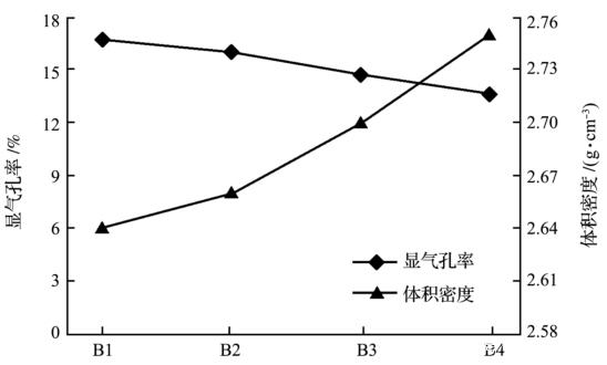 成型體積密度對氮化硅結合碳化硅磚性能的影響