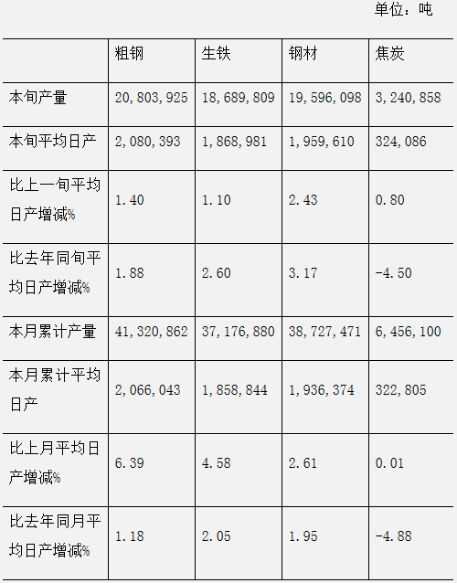 2020年5月中旬鋼鐵企業(yè)生產(chǎn)與庫(kù)存情況