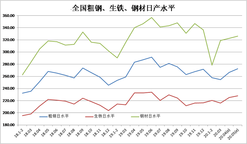 2020年5月中旬鋼鐵企業(yè)生產(chǎn)與庫(kù)存情況