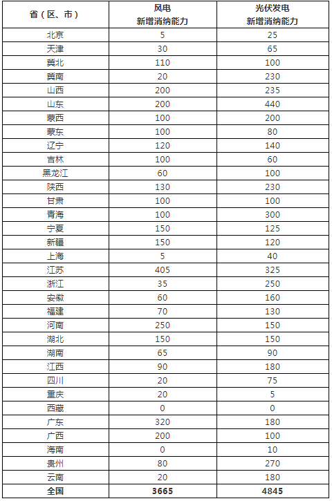 全國2020年新增消納空間發布 光伏48.45GW