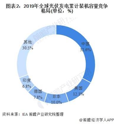 2020年全球光伏發電行業市場競爭格局分析