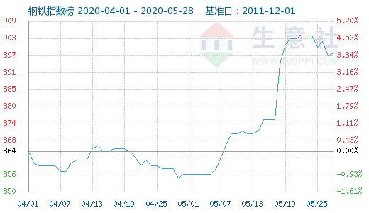 6月鋼鐵行業或波動上行為主