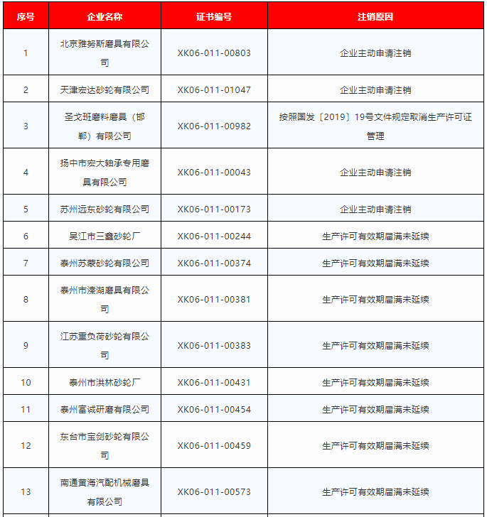 利好！50家磨料磨具企業主動注銷砂輪生產許可證