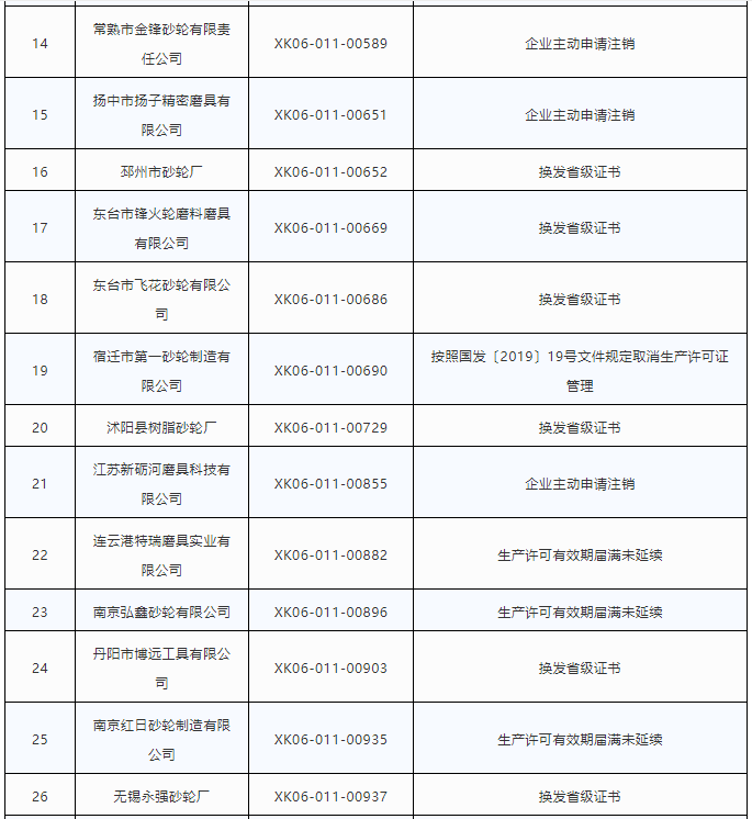 利好！50家磨料磨具企業主動注銷砂輪生產許可證