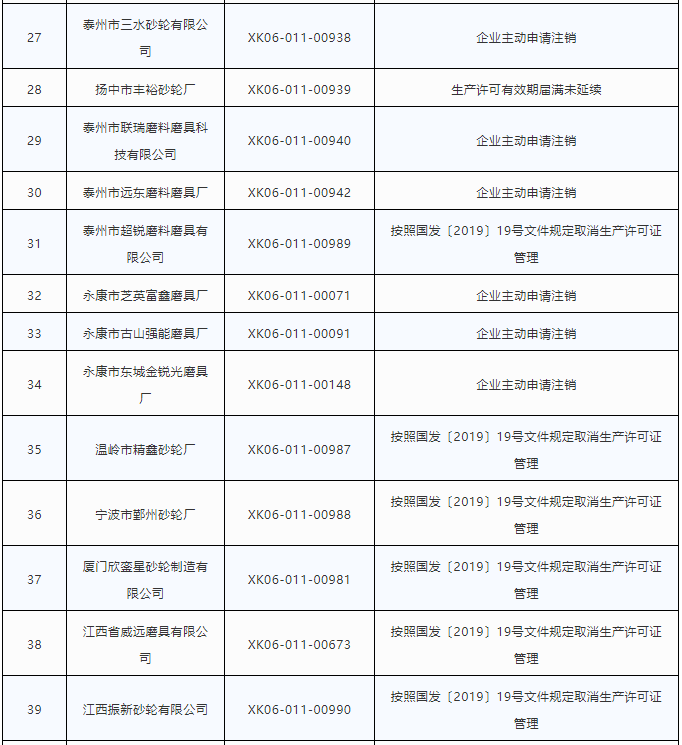 利好！50家磨料磨具企業主動注銷砂輪生產許可證