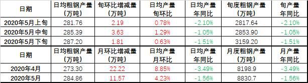 全國日均粗鋼產量預估5月下旬環比上升0.63%