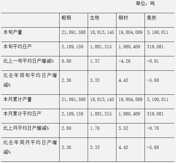 5月我國粗鋼產量9227萬噸 同比增長4.2％