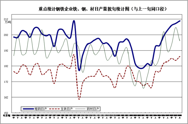 5月我國粗鋼產量9227萬噸 同比增長4.2％