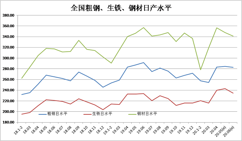 5月我國粗鋼產量9227萬噸 同比增長4.2％