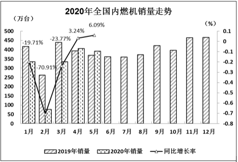 5月內燃機銷量同比增長6% 1-4月內燃機行業利潤降20%