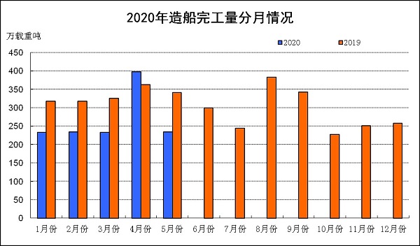 船舶工業1-5月經濟運行情況