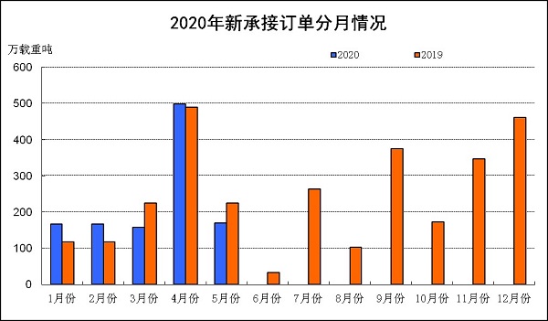 船舶工業(yè)1-5月經(jīng)濟(jì)運(yùn)行情況