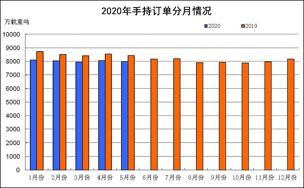 船舶工業(yè)1-5月經(jīng)濟(jì)運行情況