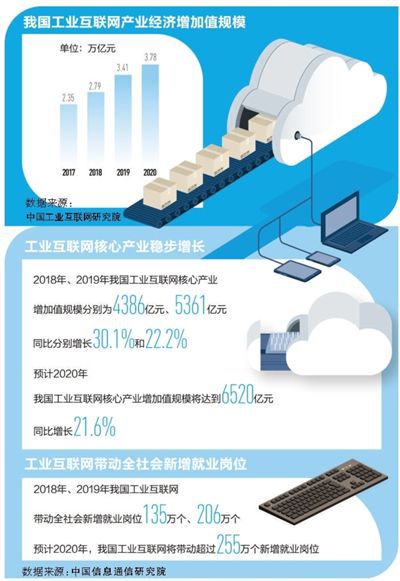 工業互聯網 賦能制造業 