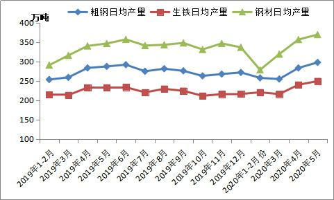 6月全國粗鋼日產或破300萬噸