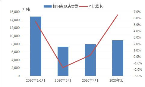 6月全國粗鋼日產或破300萬噸