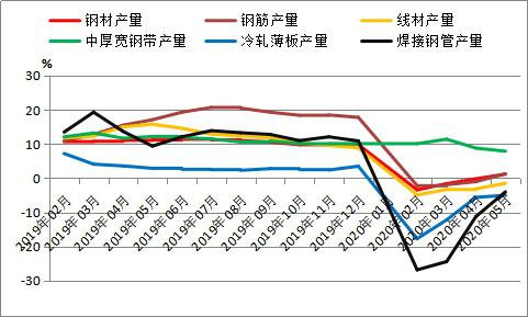 6月全國粗鋼日產或破300萬噸