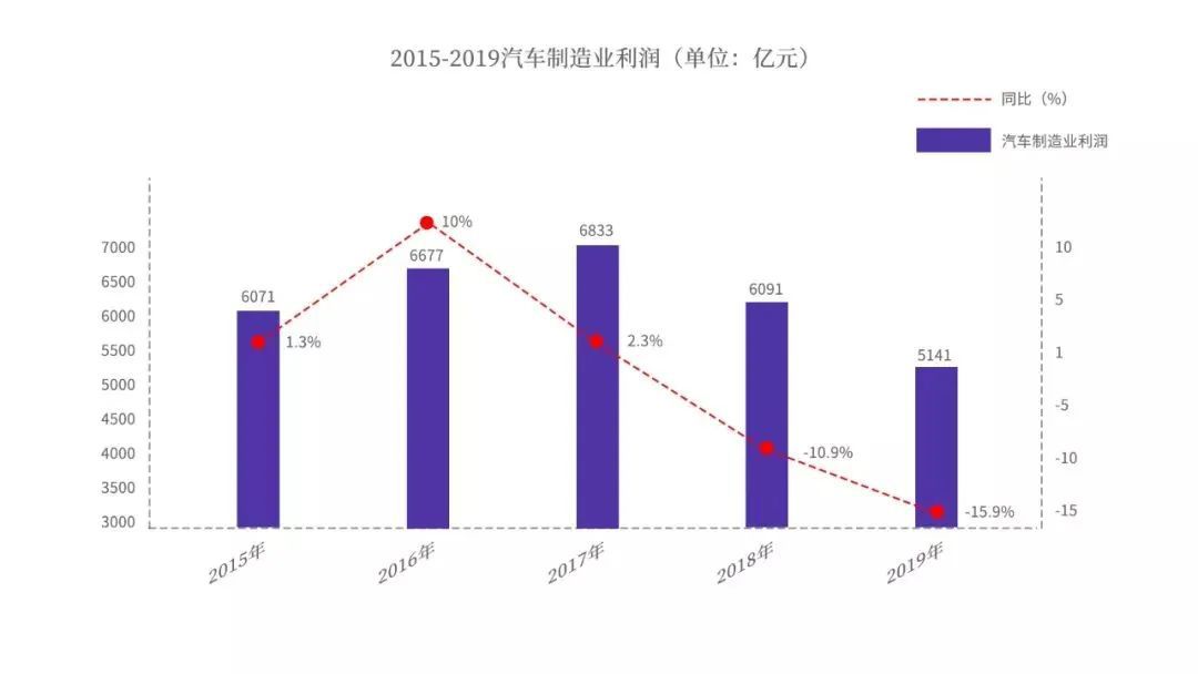 預測：今年中國汽車利潤重回2013 世界汽車營收下降14%