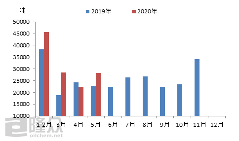 2020年1-5月份環(huán)氧樹脂進(jìn)出口分析