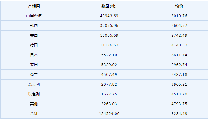 2020年1-5月份環氧樹脂進出口分析