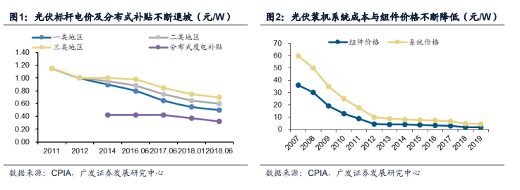 中國光伏：新一輪“高鐵式”投資機會！