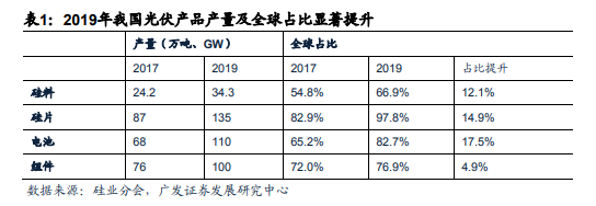 中國光伏：新一輪“高鐵式”投資機會！