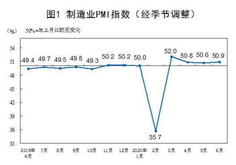 PMI連續(xù)4月站上榮枯線 外界看好中國經(jīng)濟復蘇態(tài)勢