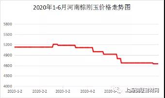 2020年6月份剛玉碳化硅行情簡(jiǎn)報(bào)