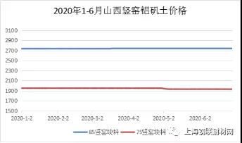 2020年6月份剛玉碳化硅行情簡報