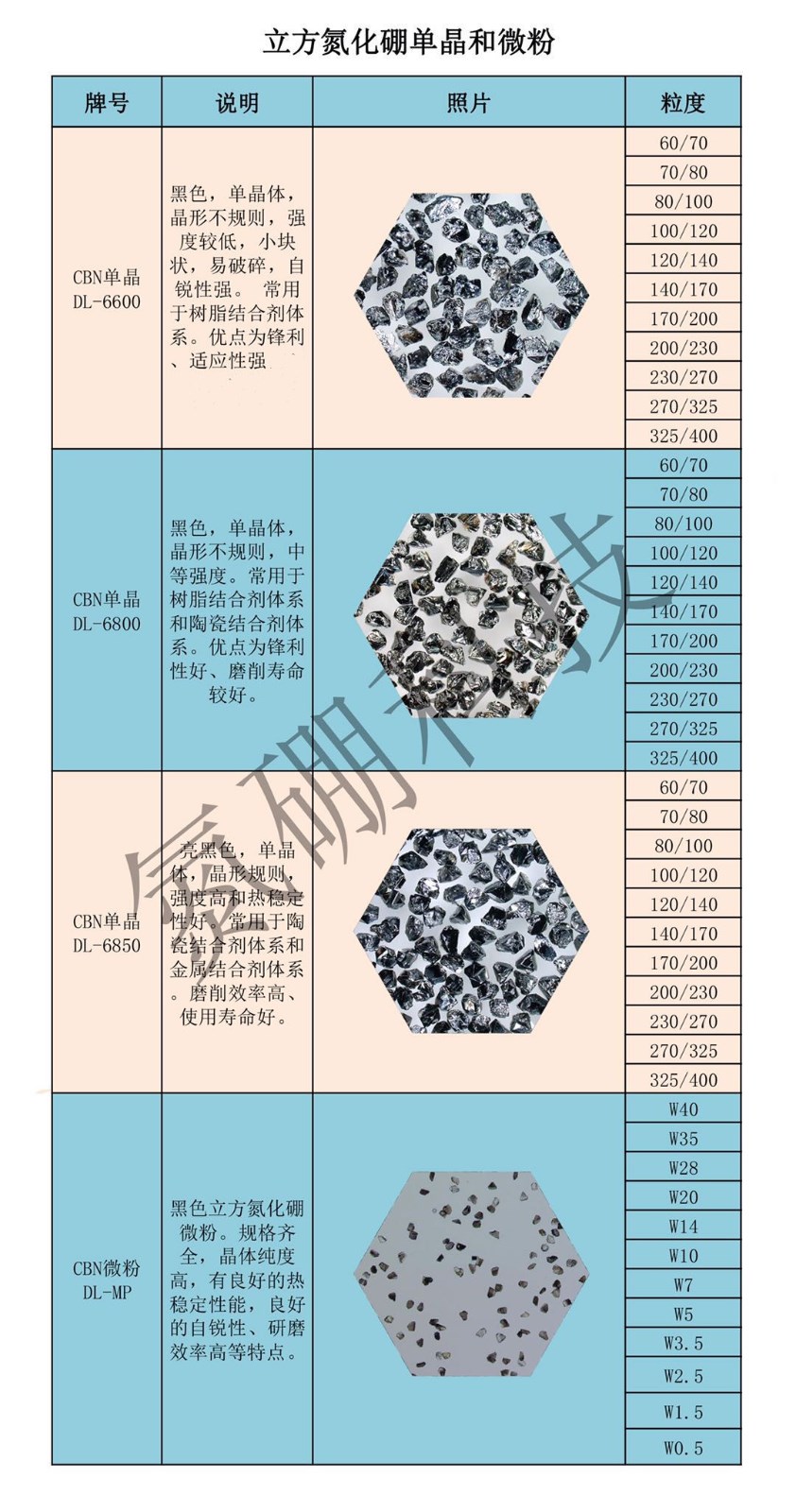 氮硼科技用于加工黑色金屬的立方氮化硼磨料