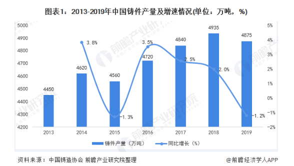 2020年中國鑄件行業市場現狀及進出口情況市場規模及發展趨勢分析