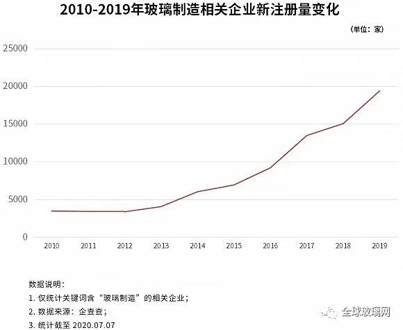 疫苗玻璃瓶生產告急！上半年新增2.05萬家玻璃制造企業！