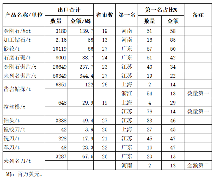 中國超硬材料類商品2019年主要進(jìn)出口省市分布情況統(tǒng)計(jì)分析（上）