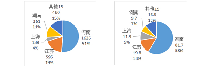 中國超硬材料類商品2019年主要進出口省市分布情況統計分析（上）