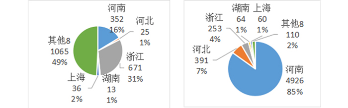 中國超硬材料類商品2019年主要進(jìn)出口省市分布情況統(tǒng)計(jì)分析（上）