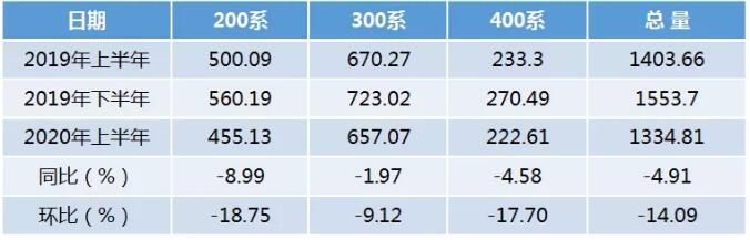 2020年上半年中國不銹鋼廠粗鋼總產量同比下降4.91%