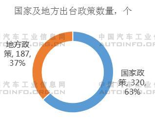 2020年上半年主要汽車產業政策及下半年展望