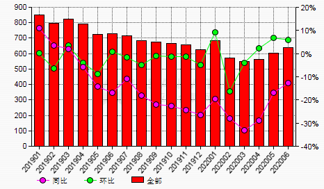 6月份中國國產鋁土礦消費量環比增加5.99%