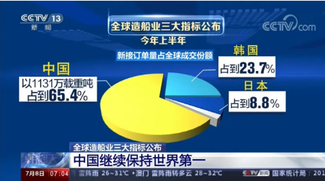 全球造船業三大指標公布 中國繼續保持世界第一