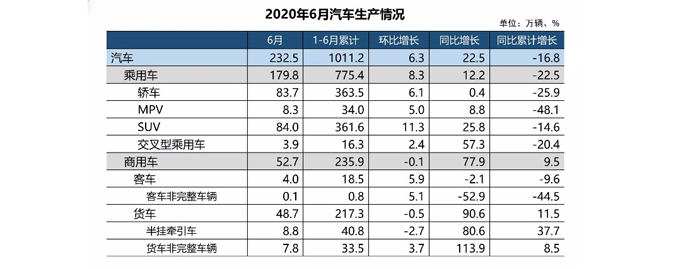 2020年6月汽車工業經濟運行情況簡析